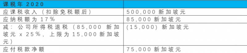 新加坡企业免税50万，免税比例高达51.25%，还有25%退税拿