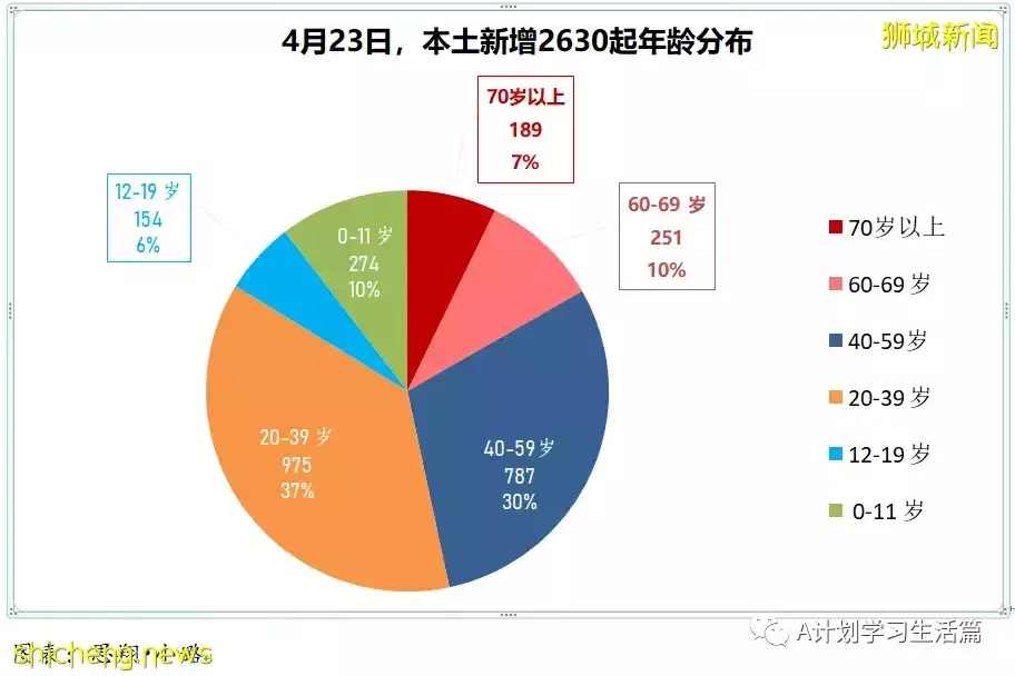 新增2044起，住院病患共263人；新加坡每周社区感染增长率回落到1以下