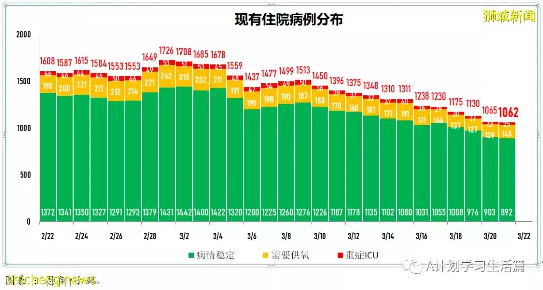 新增13166起，目前住院病患1023人；新加坡本周二較上周二減少2685起