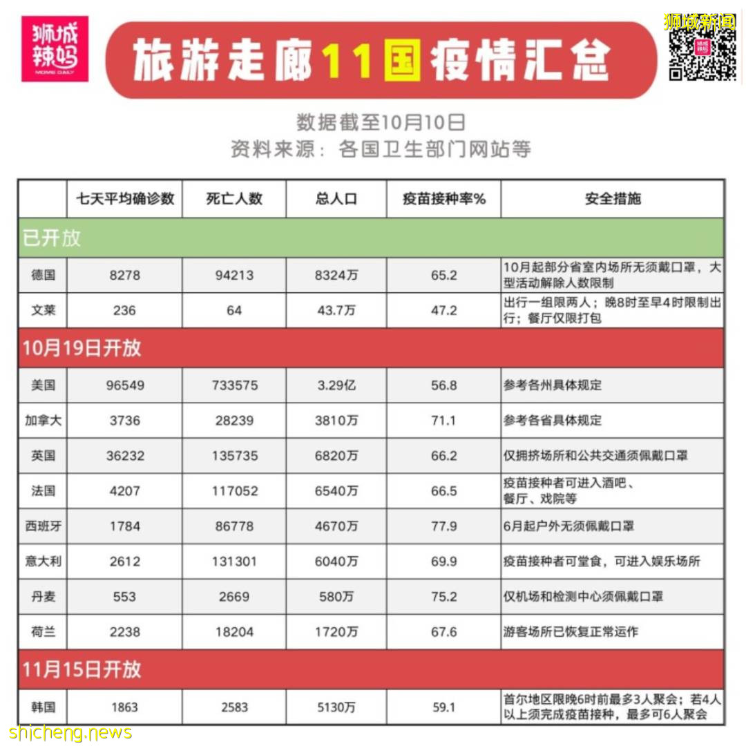 爆！直飞德国仅$200起！新加坡开放多国旅游，孩子也能去啦