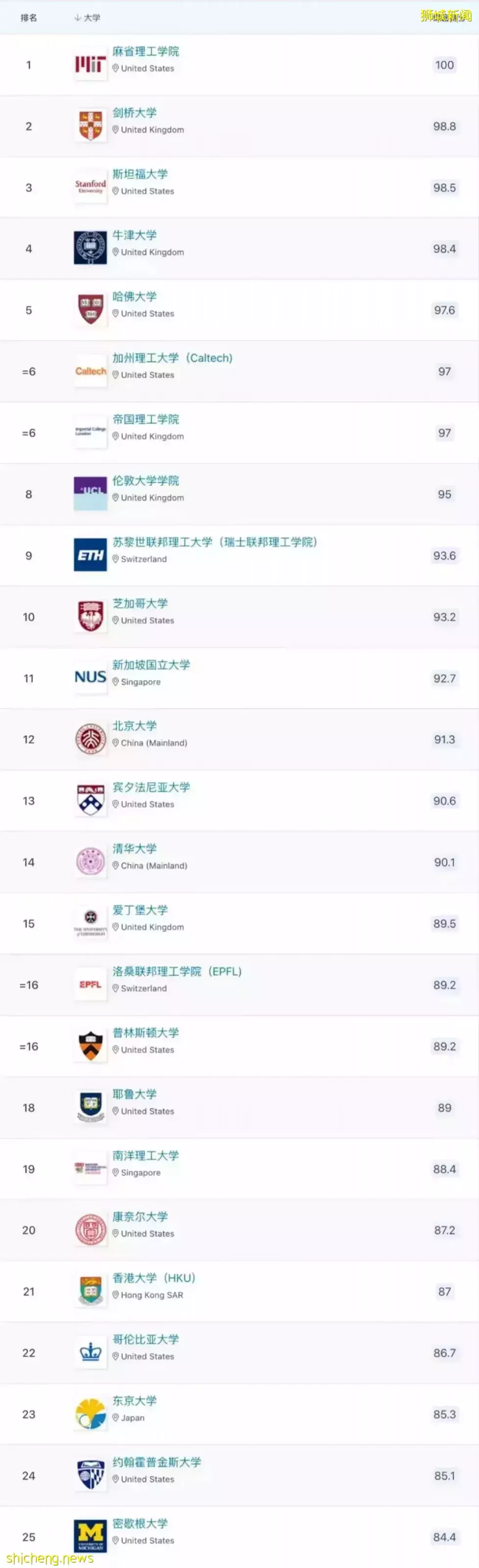 QS 2023世界大学排名出炉，NUS蝉联亚洲第一