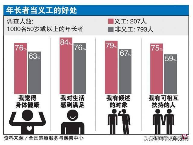 仅约两成从事义工活动 新加坡放眼向三万年长者宣导当义工