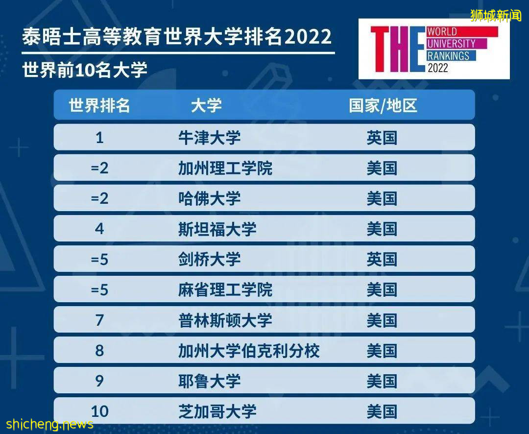 2022年泰晤士世界大学排名发布！新加坡国大排名创新高，位列全球第21位