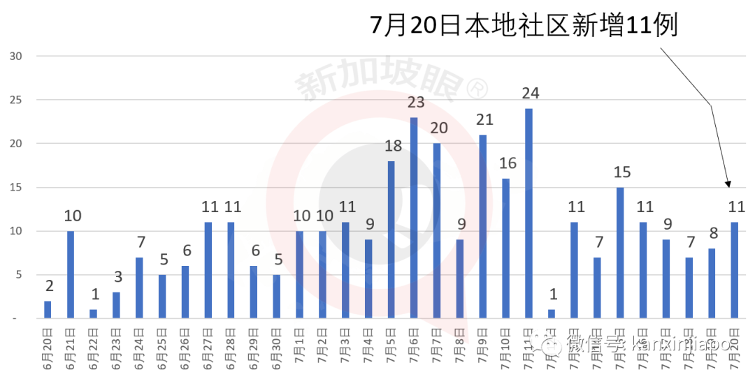 新增X，累计X | 4岁女童在圣淘沙海滩嬉水，被剧毒水母蜇伤