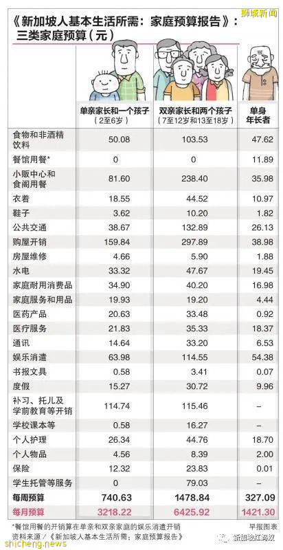 有两小孩的双亲家庭每月基本开销6426新元？　最新研究引两极反应