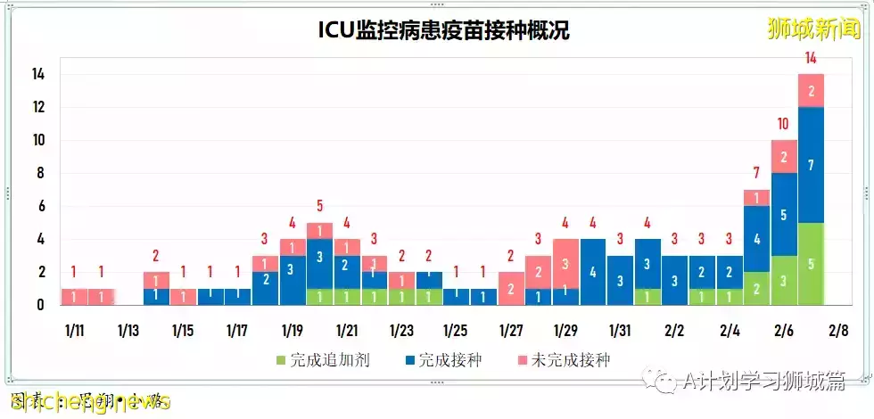 新增13011起，目前住院病患1194人；新加坡新增病例再次破万