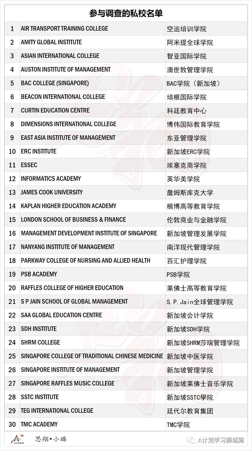 AY2019/20新加坡私校毕业生就业调查出炉 全职就业率达49％