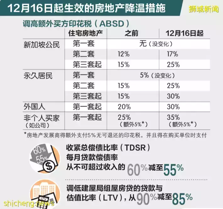 新一輪房地産降溫措施來了！新加坡未來房價走向將如何