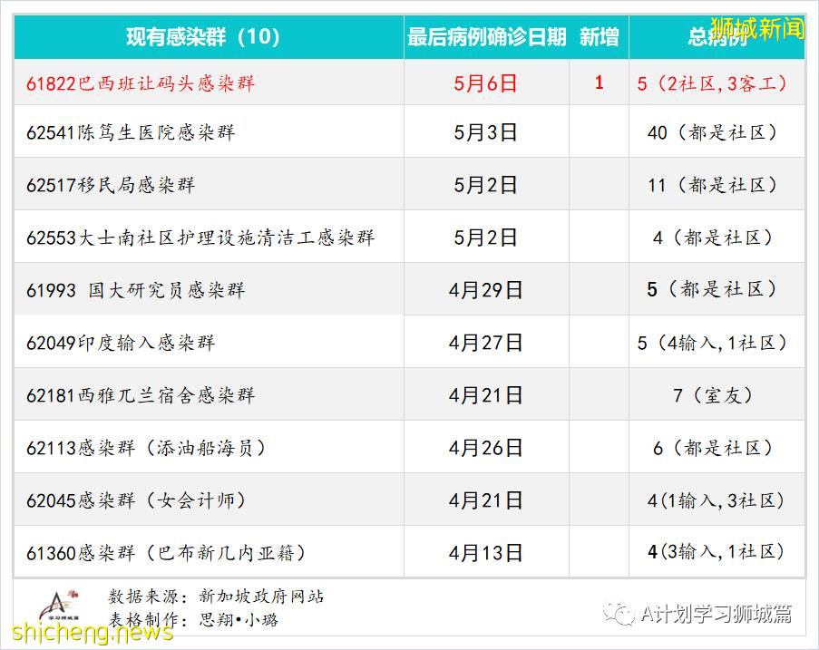 5月7日，新加坡疫情：新增25起，其中社區4起，輸入21起；本地疫苗注射不良反應率0.13%