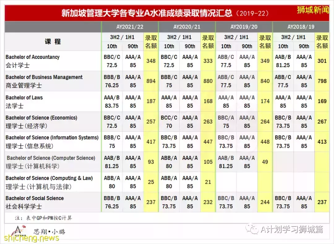 2022年新加坡各大学申请参考资料汇总