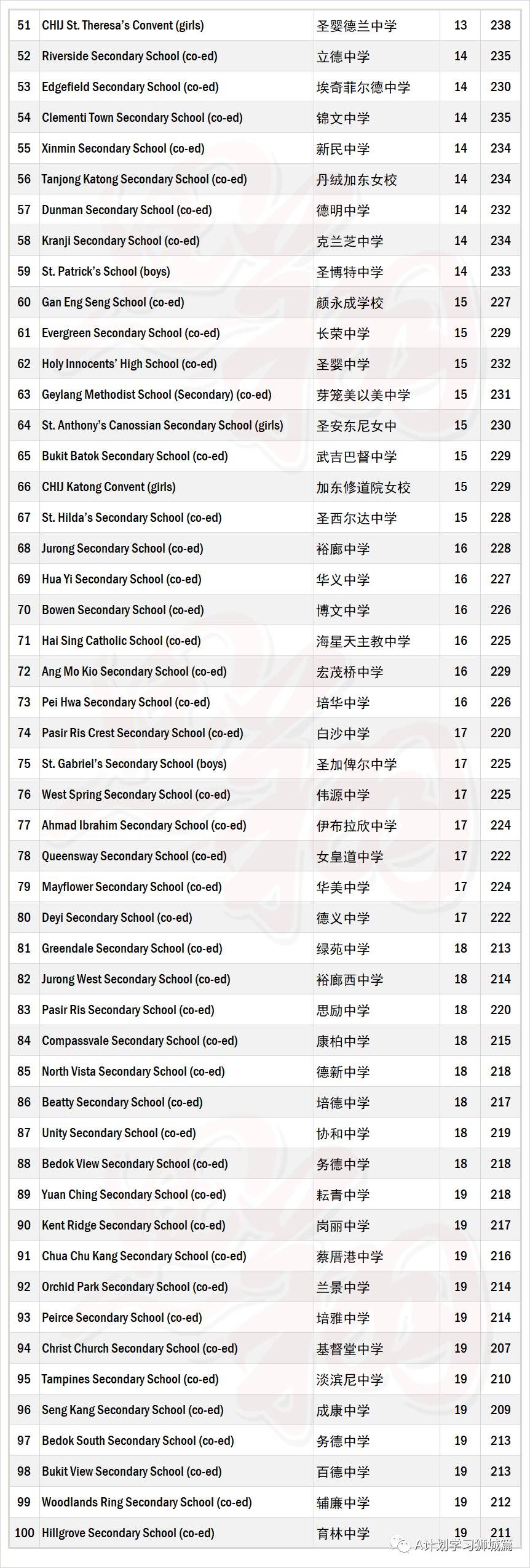 新加坡中学最新计分标准排名（2021）