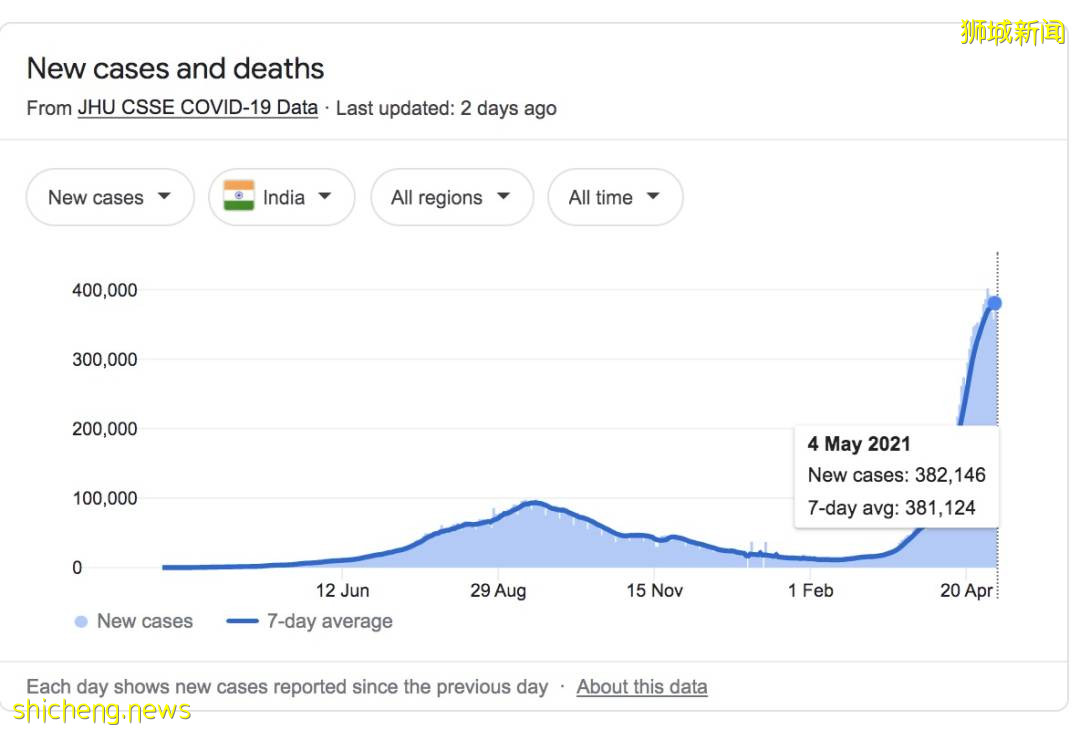 印度死亡人數將破100萬，華人攜變異病毒逃回中國！中、新網友呼籲封殺