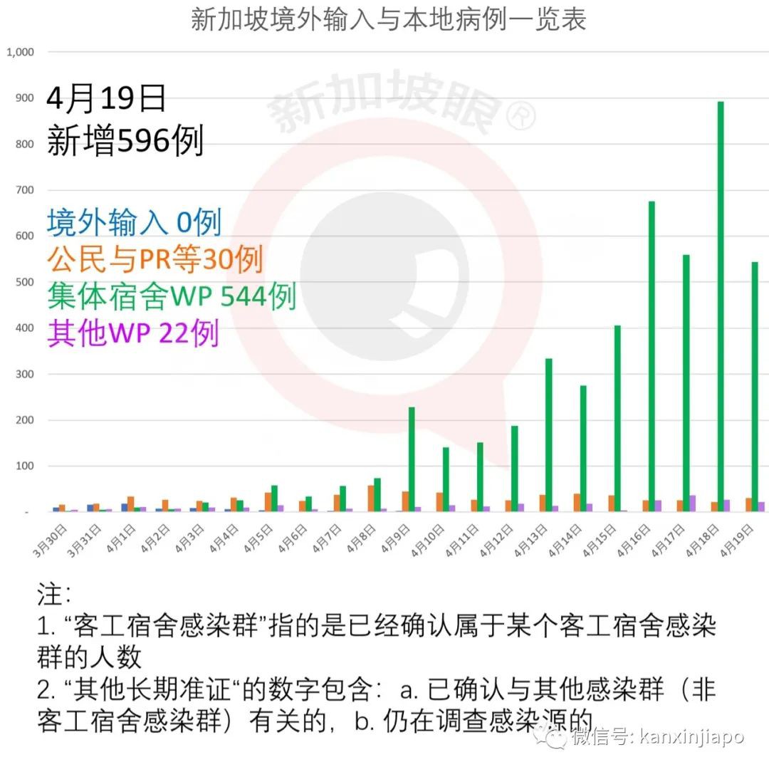 新增例，累计例 | 新加坡成东南亚确诊病例最多国家！