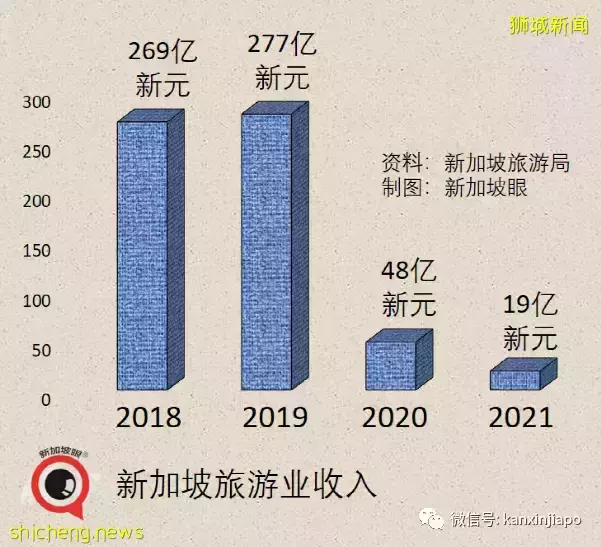 新加坡旅游收入下降60%，入境旅客数暴跌88%，最大客源国是