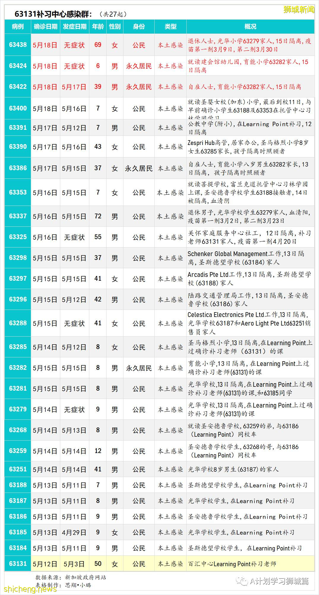 5月20日，新加坡疫情：新增41起，其中社區27起，輸入14起 ；21起跟之前病例有關聯，六起無關；15起已隔離