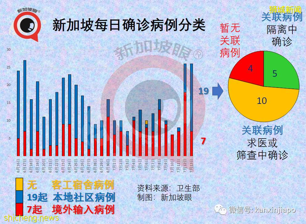 社区56！陪酒小姐串场引53人确诊，卫生部长：恐形成非常大的感染群