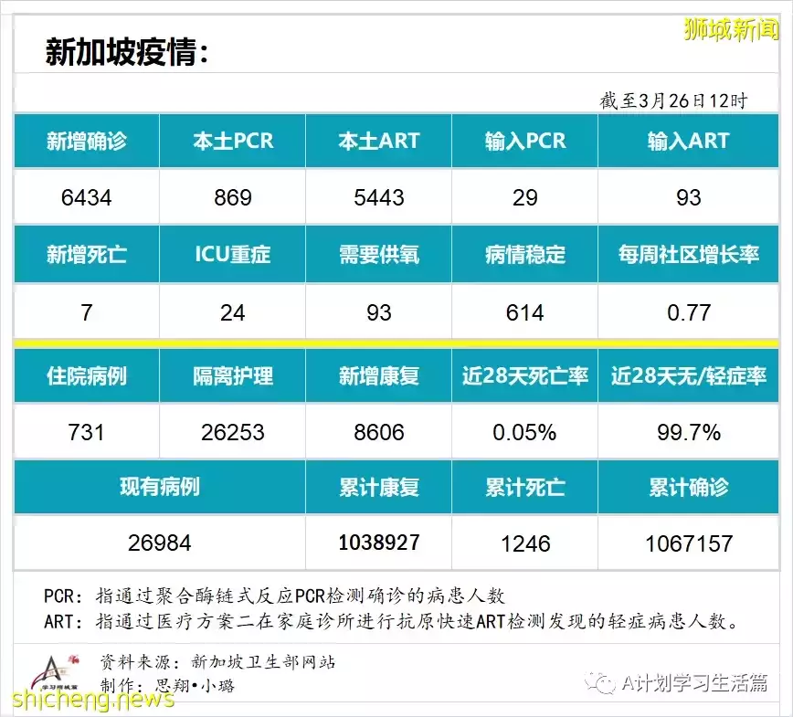 新增6434起，目前住院病患731人；新加坡每日新增病例和住院病例双双降到近期最低点