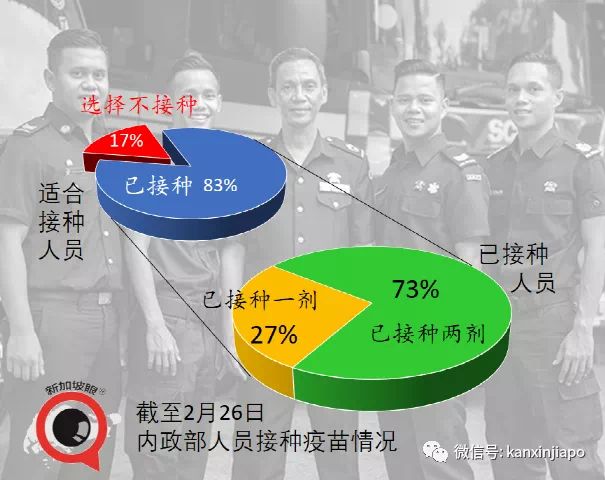 2.6万警察、消防、关卡、监狱、肃毒等内政部人员已接种