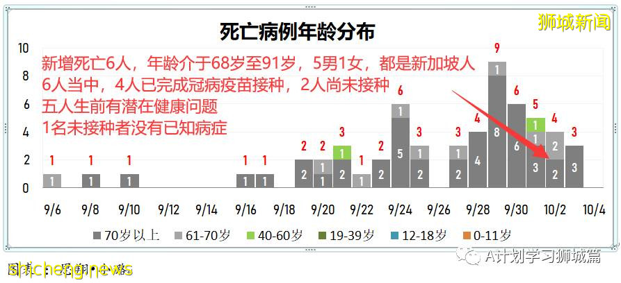 10月4日，新加坡新增2475起，其中，社区1859起，宿舍客工601起，输入15起；再有八人死于冠病并发症