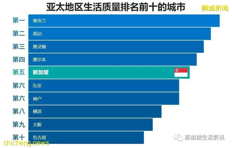 新加坡宜居之地