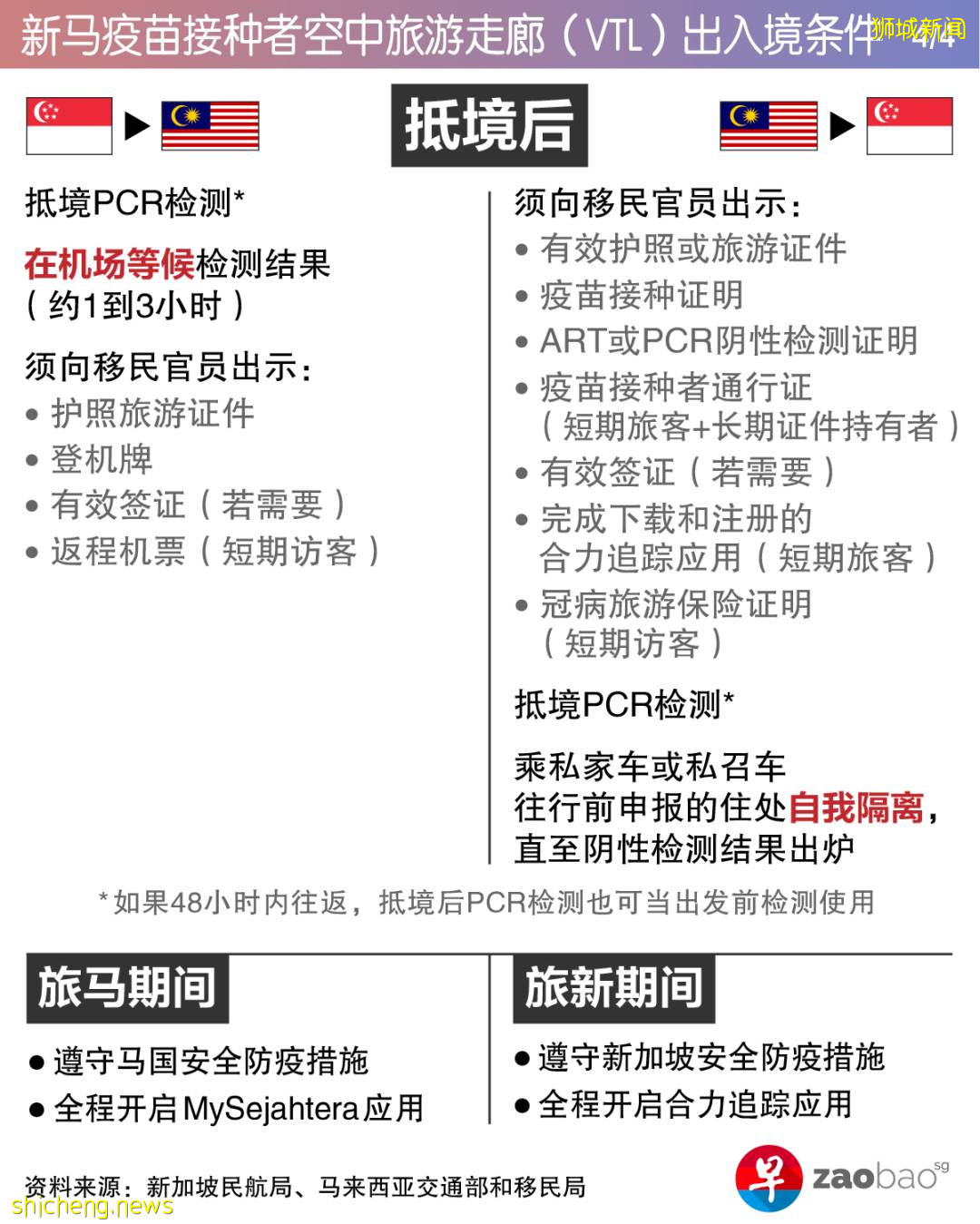 四张图让你掌握新马VTL本月29日开通前必知的所有事项