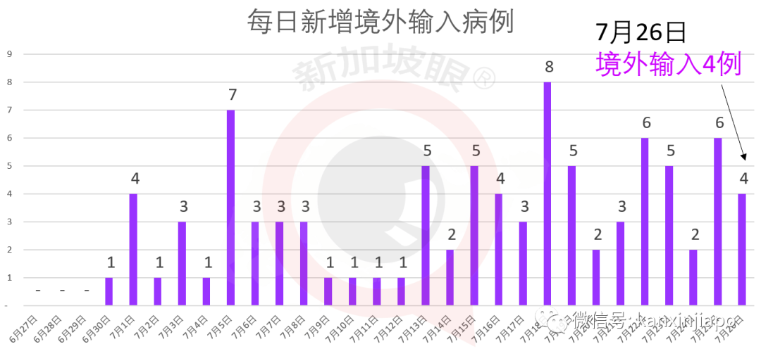 新增X，累计X | 新加坡客工宿舍累计确诊病例或突破6万