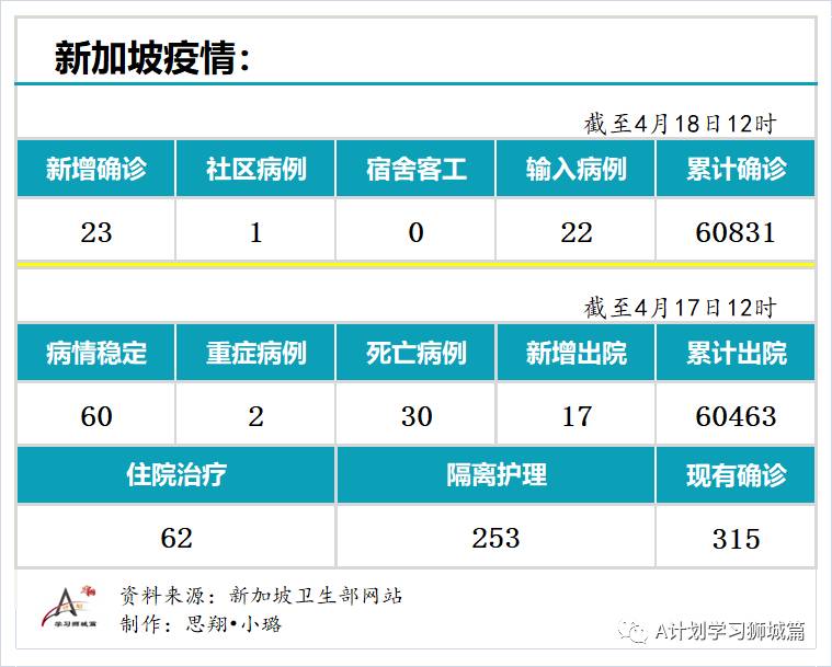 4月18日，新加坡疫情：新增23起，其中社区1起，输入22起；接种后年轻人现发烧副作用居多