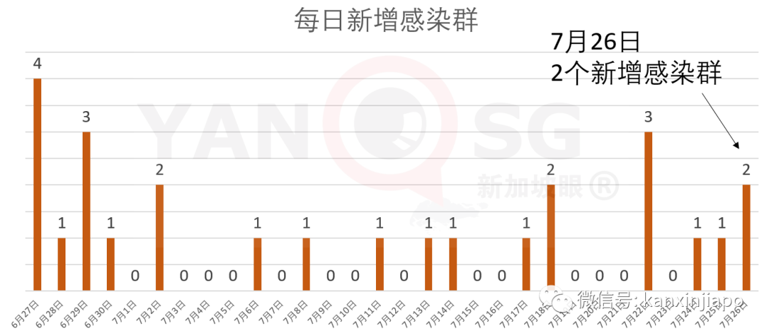 新增X，累计X | 新加坡客工宿舍累计确诊病例或突破6万