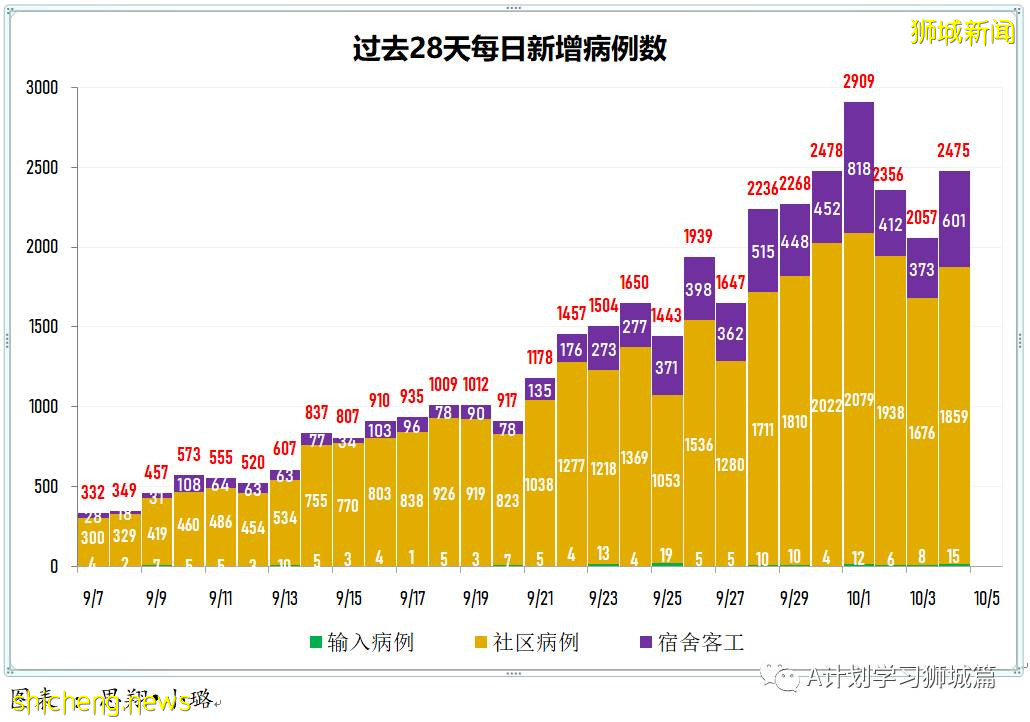 10月5日，新加坡新增3486起，其中社区2767起，宿舍客工713起，输入6起；本地再有九名年长者死于冠病并发症