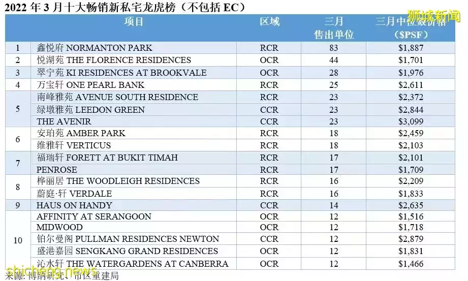 【銷售月報】3月新私宅銷售RCR獨領風騷，提升整體銷量達654套房