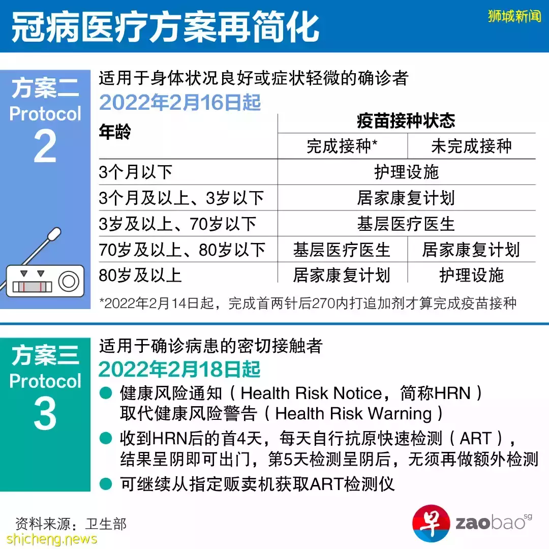 冠病看病程序简化 3到69岁轻症可由全科医生照料 