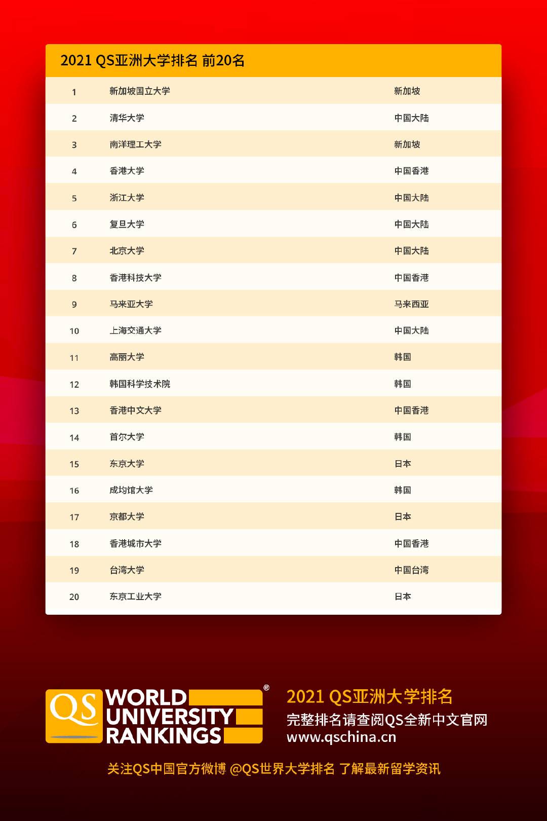 新加坡大学亚洲排名第一，超越清华！材料科学石油工程全球第一 