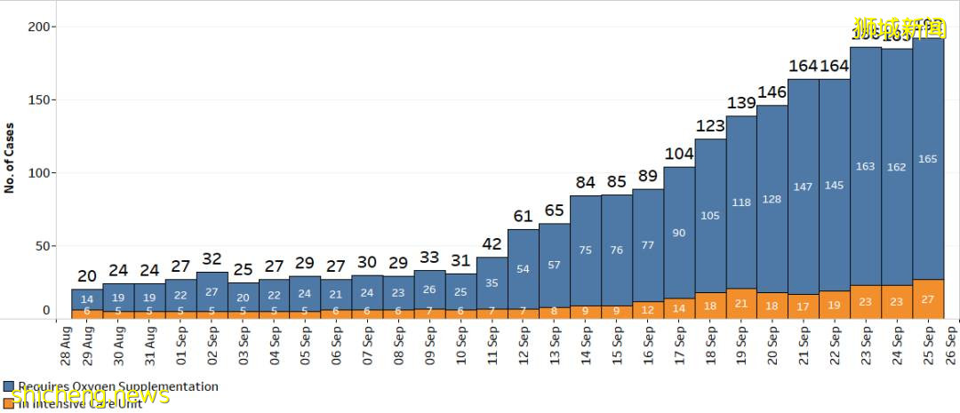 新加坡新增1424起本土病例，19起境外輸入，3起死亡！急性上呼吸道感染病例持續增加