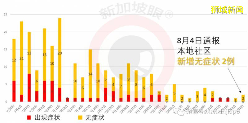 今激增908，累计54254 ！全岛客工排查进入倒计时，最大感染群检测后天完成