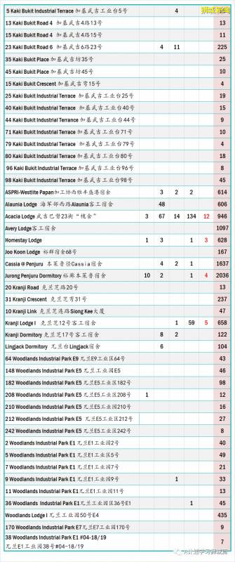 今日疫情【新加坡】：新增病例513起，其中社区病例2起，累计6起，新增出院157起