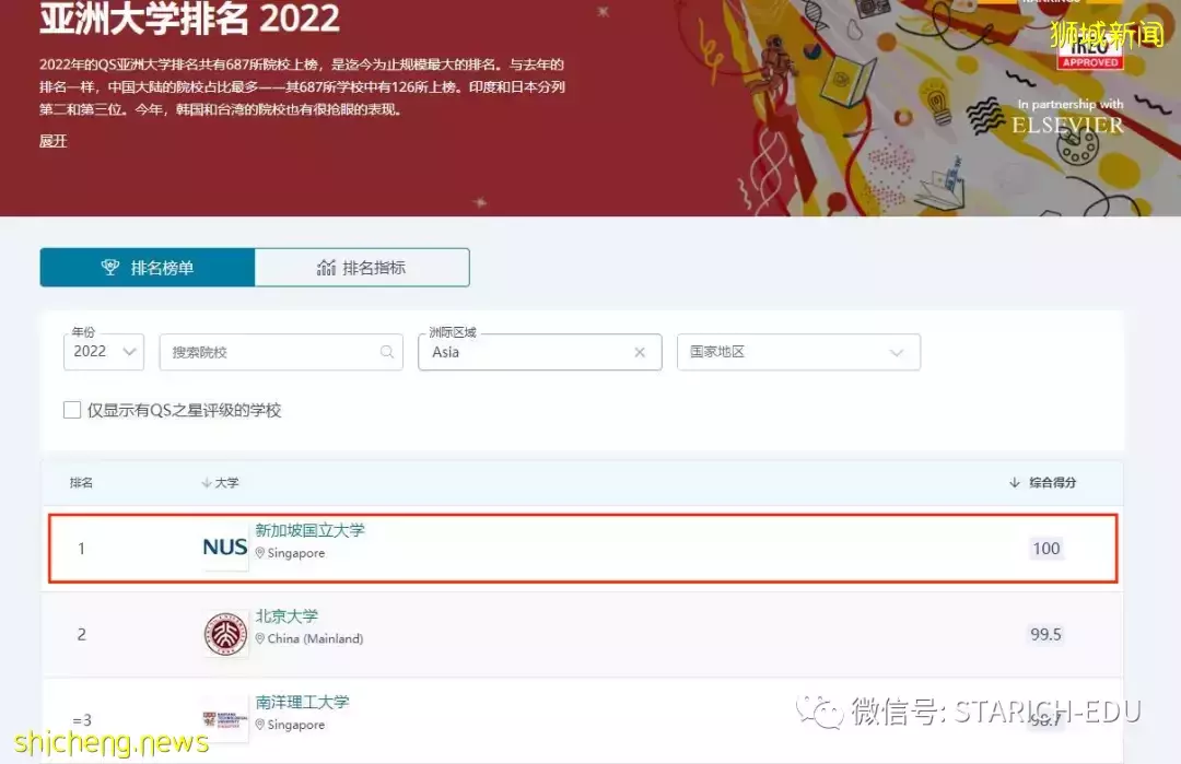 2022年最新QS最新排名！新加坡这所大学的16 个项目进入全球前 10 名