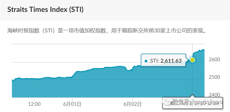 今增X，累计X | 新加坡非居民存款增44%，显示资本对经济重启的信心