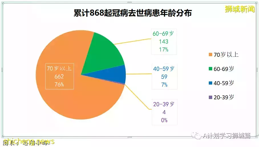 新增7752起，其中本土1518起；新加坡新增确诊连续两天超万后开始回落