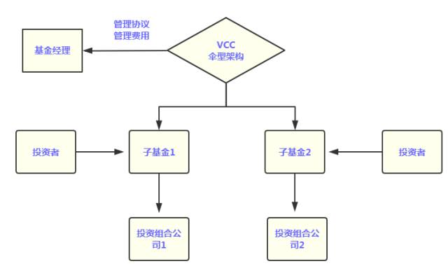 新加坡可变动资本公司（VCC）之伞型基金结构