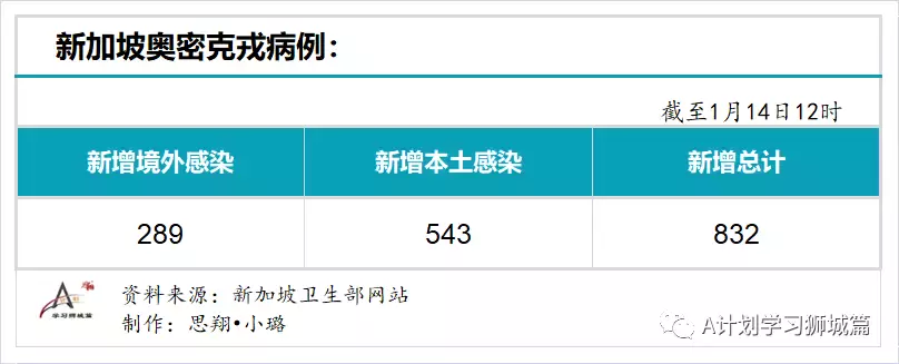 新增945起，有832確診感染奧密克戎變種毒株，其中543起是本土病例，約占65%