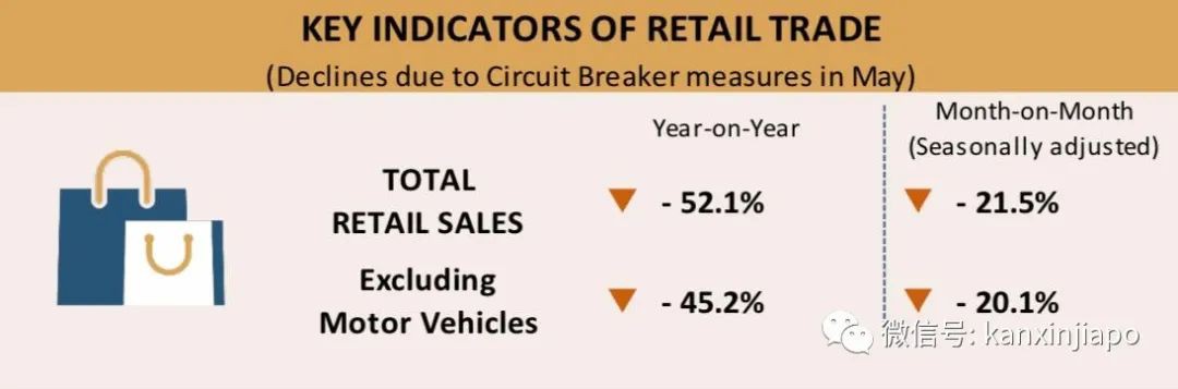 今增X，累计X | 新加坡零售销售额暴跌52.1％，34年来最低