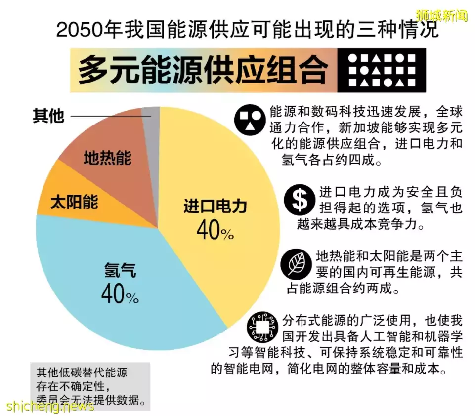 新加坡发布能源转型2050报告！氢气或为主要能源供应来源