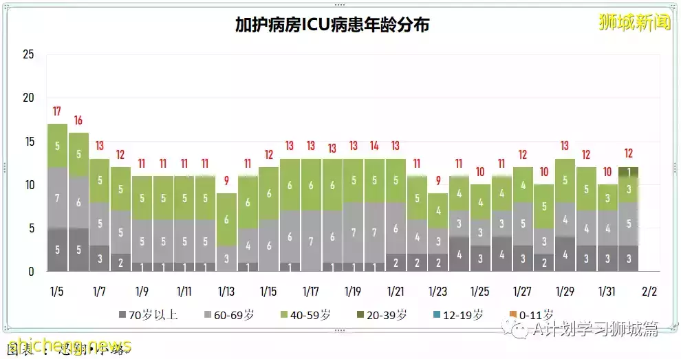 新加坡新增6264起，其中本土6210起；今天再添三起死亡病例