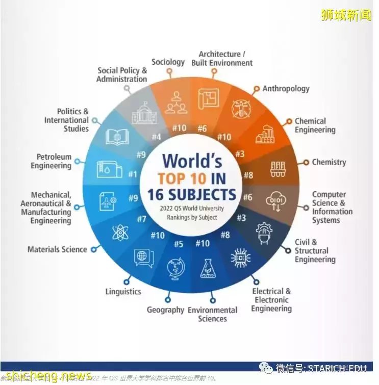 2022年最新QS最新排名！新加坡这所大学的16 个项目进入全球前 10 名