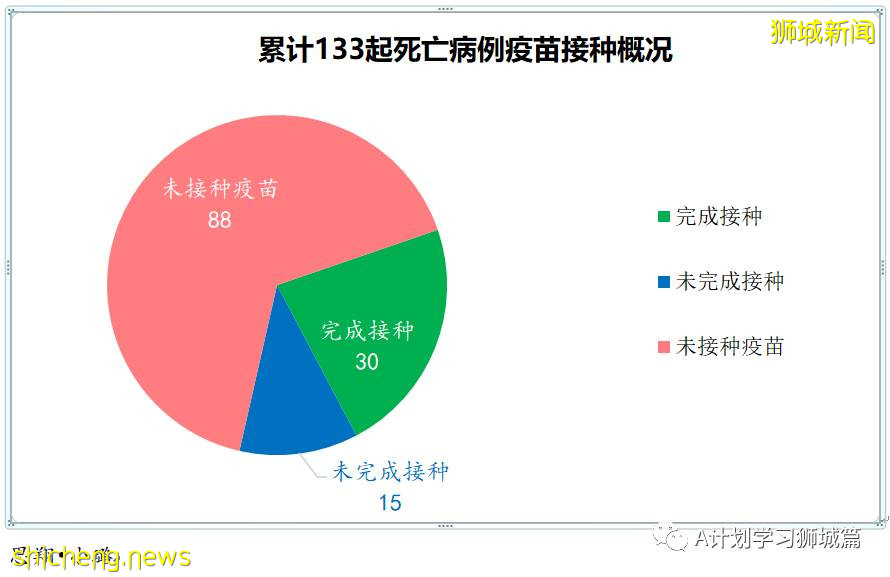 10月6日，新加坡新增3577起，其中社区2932起，宿舍客工630起，输入15起；再有三名年长逝世