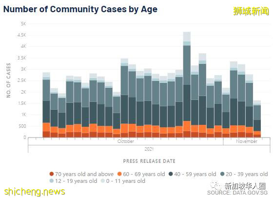 3035例，12人死，新加坡更多未接种者确诊自然免疫后疫情将趋缓​