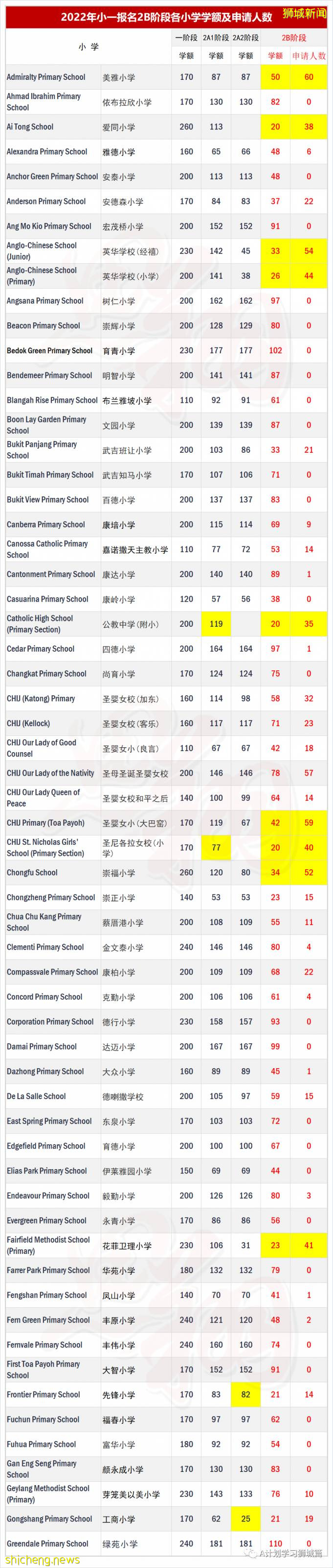 新加坡2022年小一报名2B阶段  28所小学申请超额