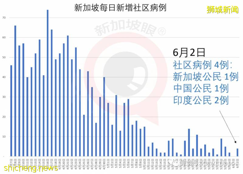 今增569，累計36405 | 疫情期間一大波存款漂洋過海抵達新加坡!