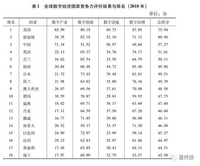 上海社科院发布数字经济竞争力发展报告：美国新加坡中国前三