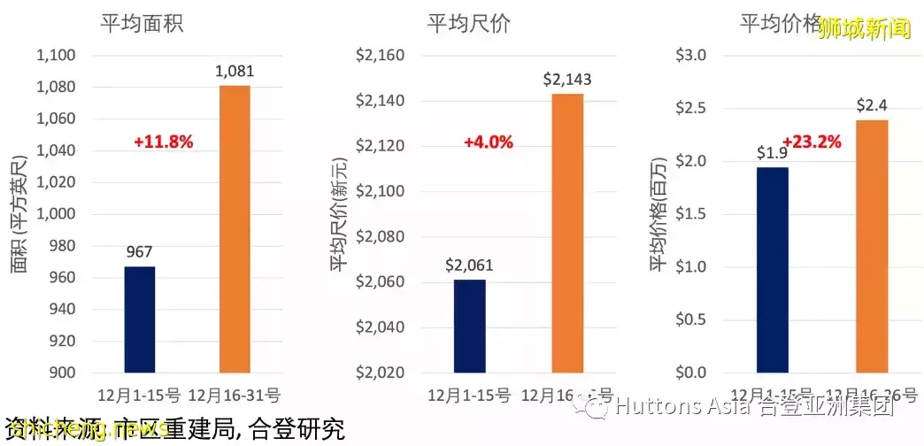 12月发展商销售数据